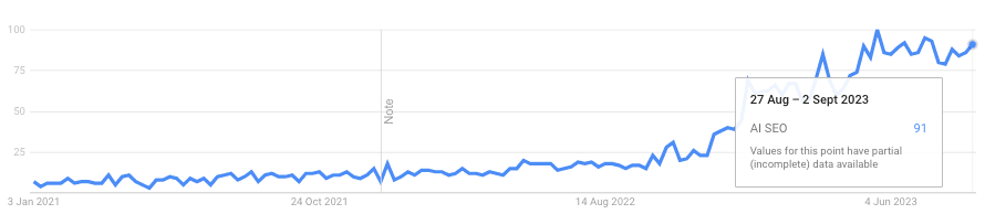 Google Trends data for the term "AI SEO"