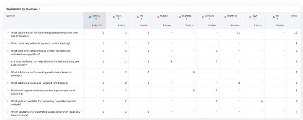 Breakdown by Question by Semrush