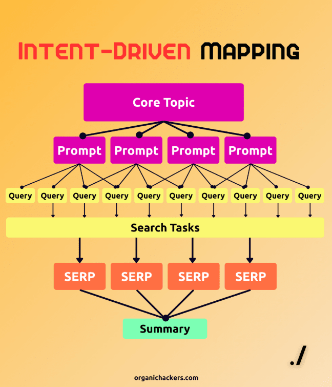 Intent driven mapping