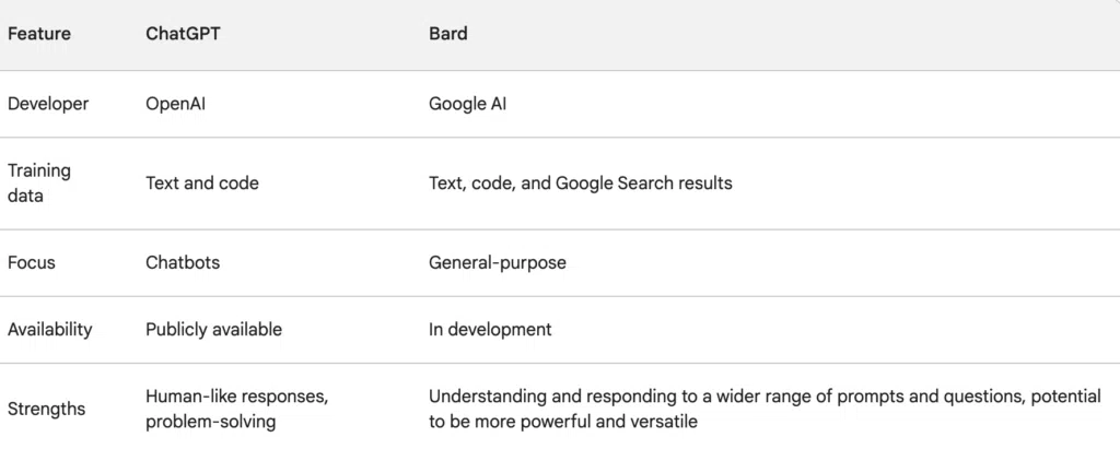 Key differences between ChatGPT and Bard