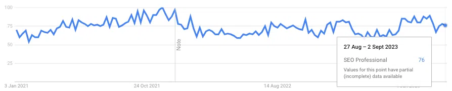 Google Trends data for the term "SEO Professional"