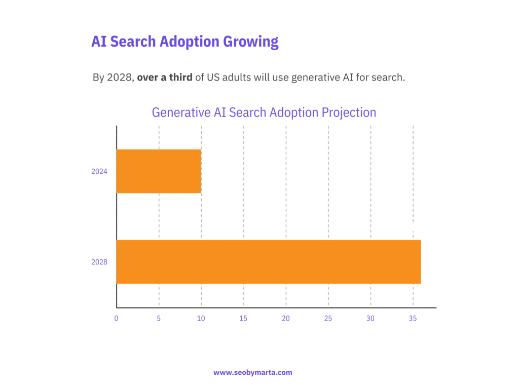 AI Search is growing