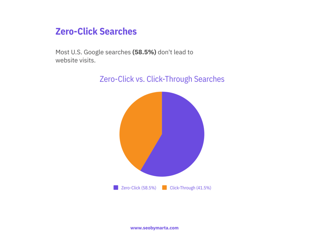 Zero Click Searches 