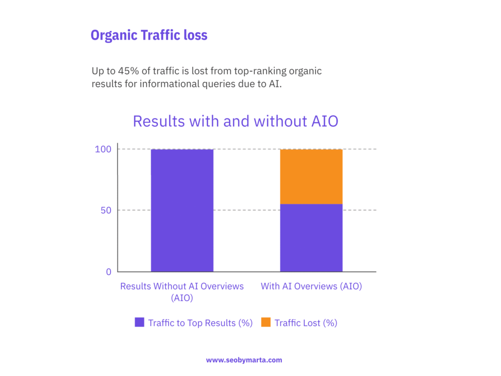Organic Traffic loss and results without AIO