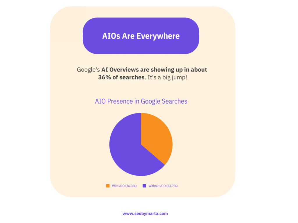 AI Overviews are in 36% of searches