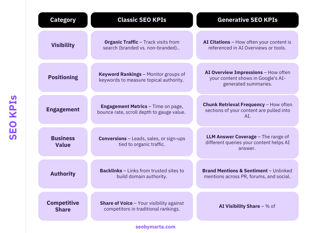 Classic and generative SEO KPIs