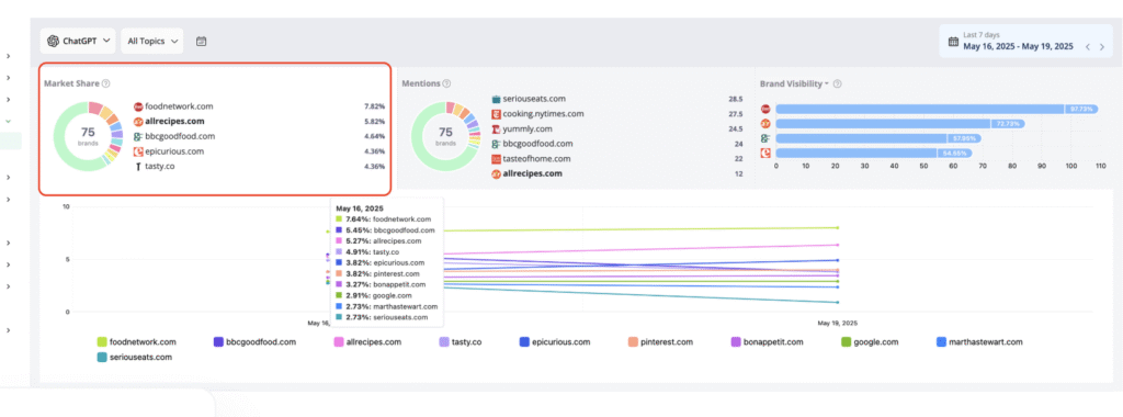 AI Market Share by Advanced Web Ranking