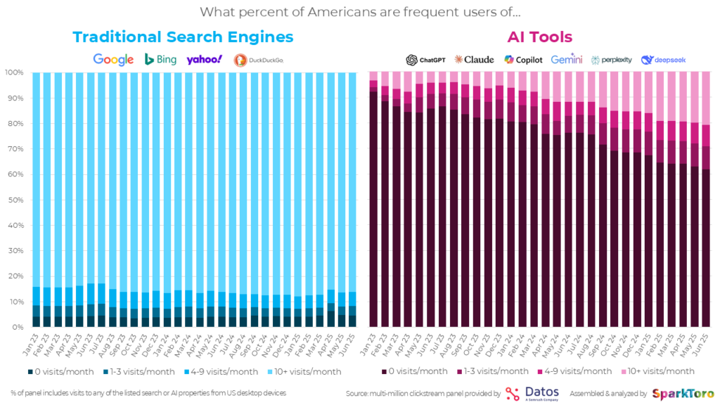 Traditional Search vs AI Tool US