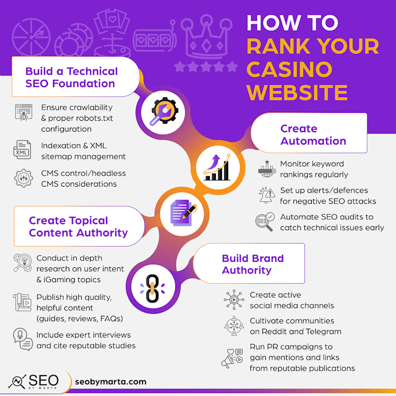 igaming seo strategies for Ranking a Website in the iGaming Niche