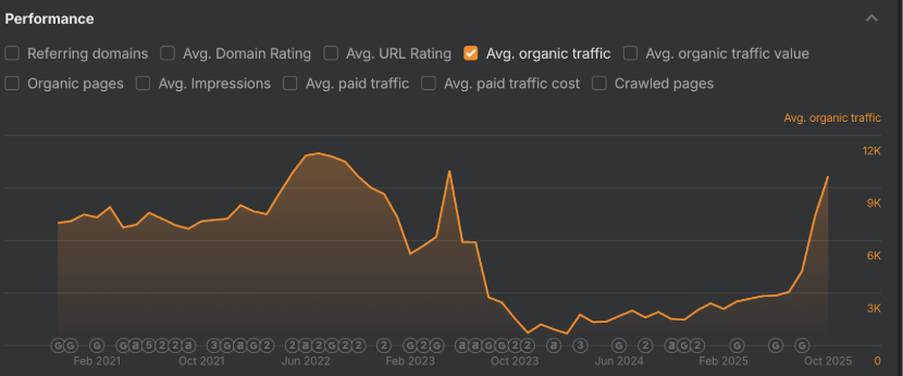 Insights from Ahrefs screenshot